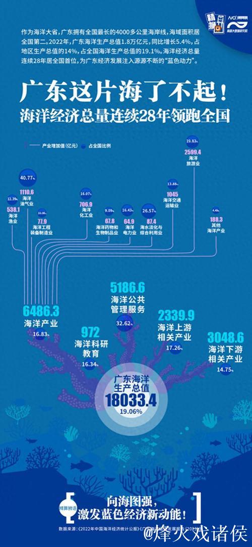 “乘数效应”打造10万亿市场 海洋经济成中国经济增长“蓝色引擎”