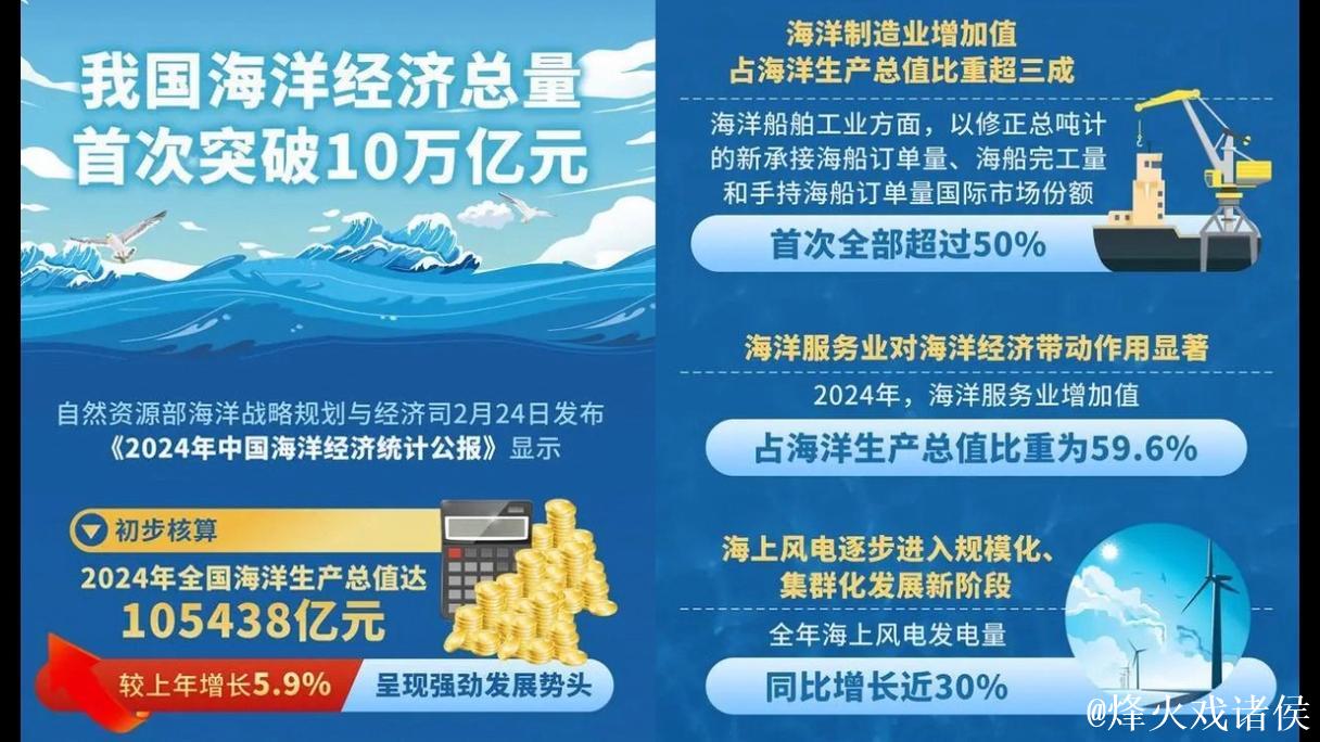 我国海洋经济总量首超十万亿元 我国海洋经济总量首超十万亿元